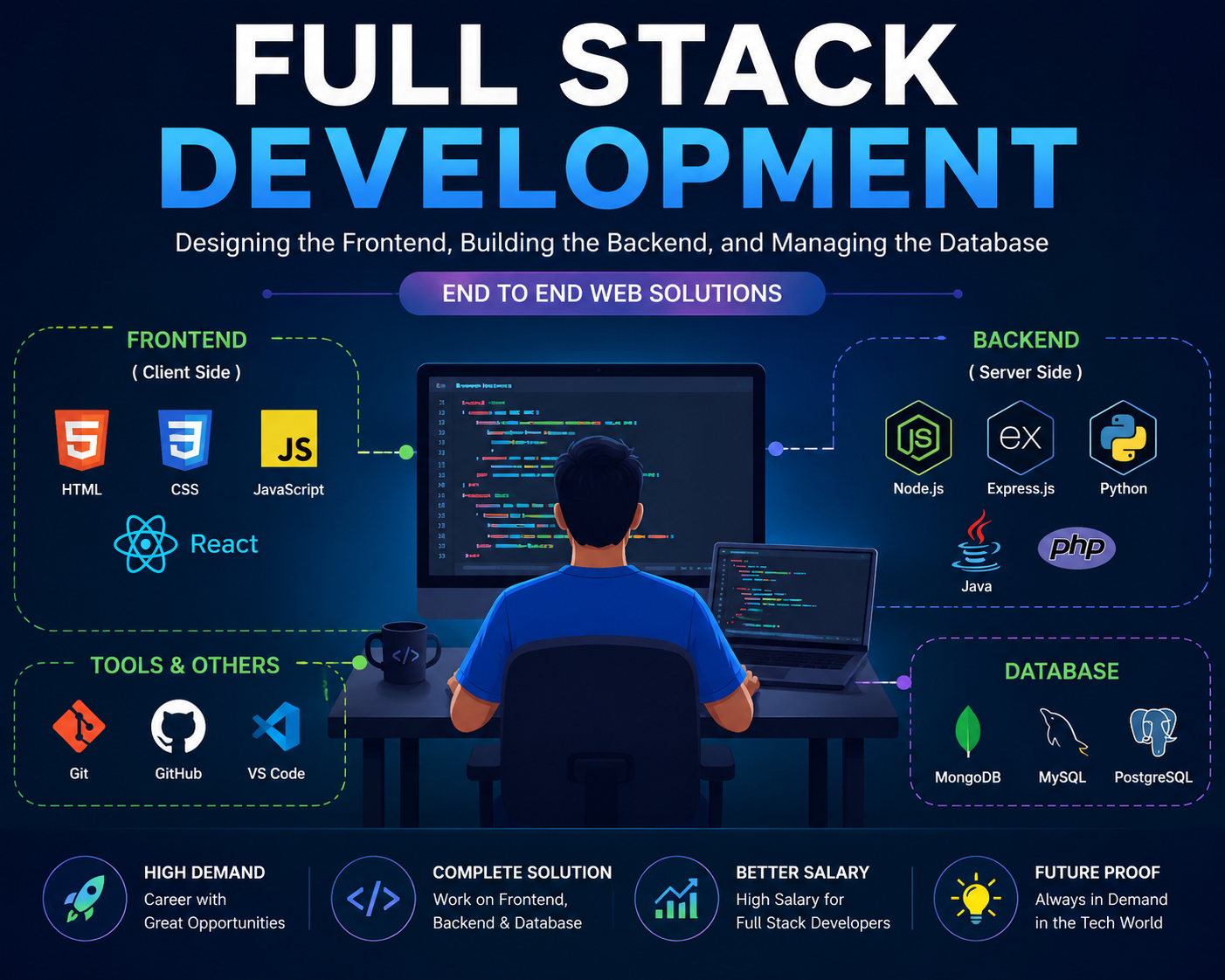 full stack development